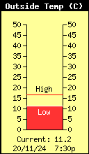 Temperatura Interior